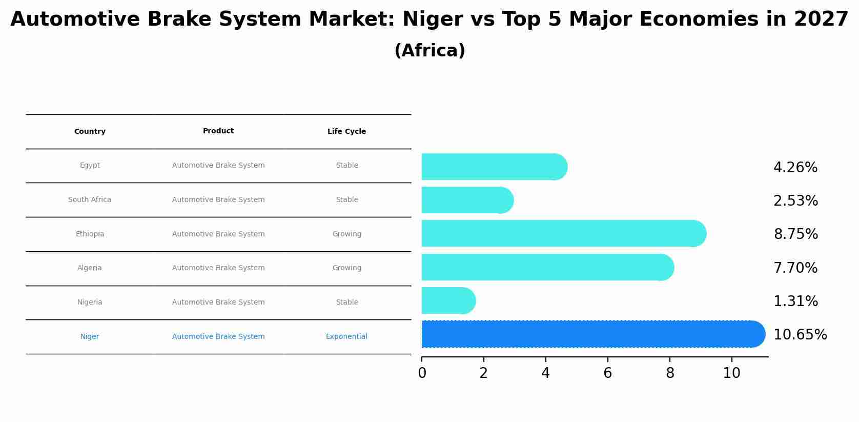 Automotive Brake System Market: Niger vs Top 5 Major Economies in 2027 (Africa)