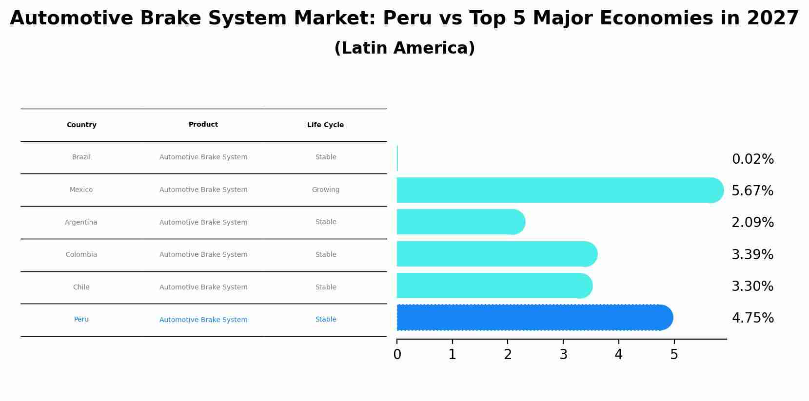 Automotive Brake System Market: Peru vs Top 5 Major Economies in 2027 (Latin America)