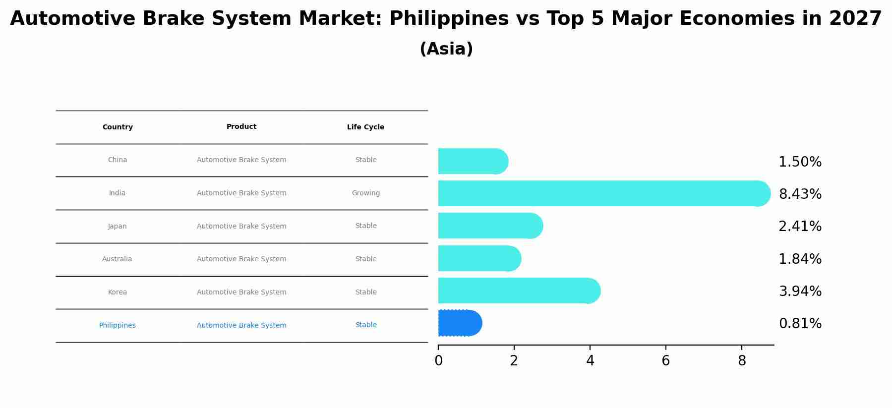 Automotive Brake System Market: Philippines vs Top 5 Major Economies in 2027 (Asia)