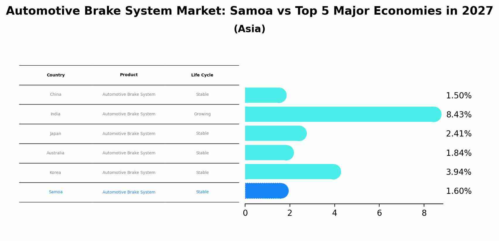 Automotive Brake System Market: Samoa vs Top 5 Major Economies in 2027 (Asia)