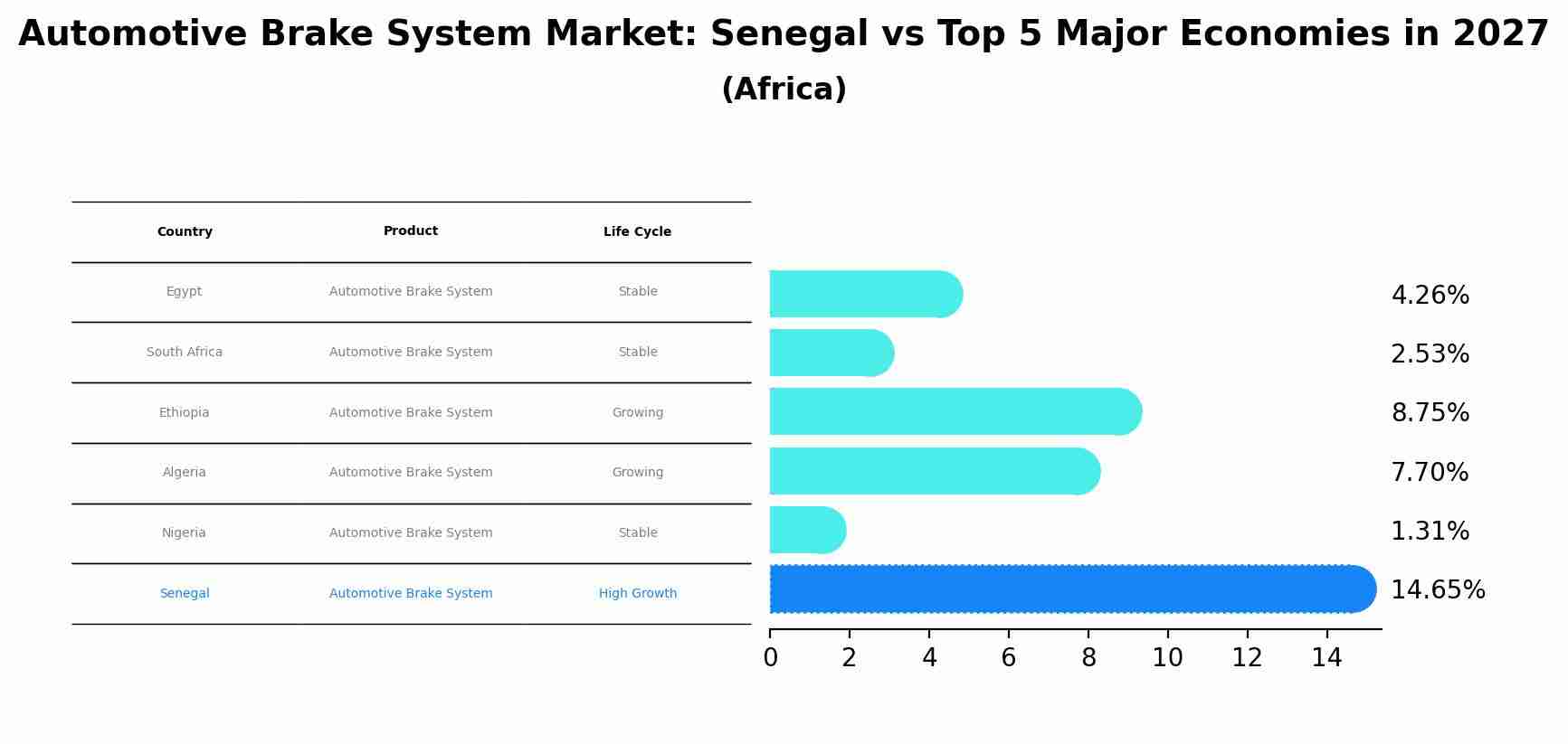 Automotive Brake System Market: Senegal vs Top 5 Major Economies in 2027 (Africa)
