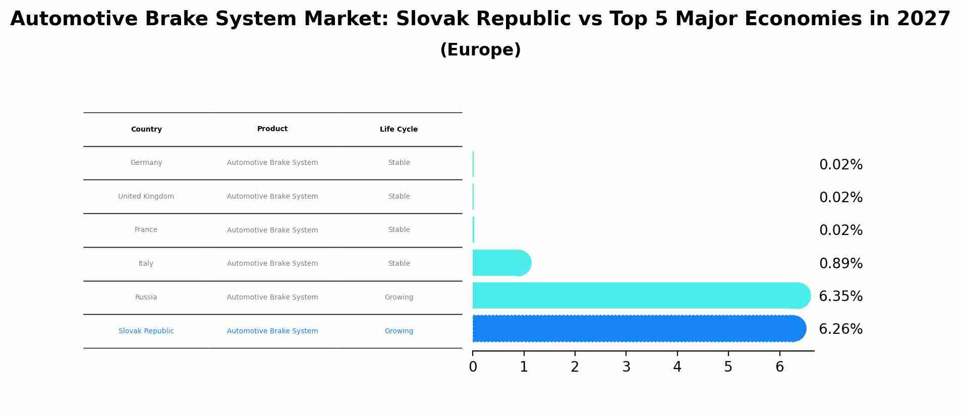Automotive Brake System Market: Slovak Republic vs Top 5 Major Economies in 2027 (Europe)
