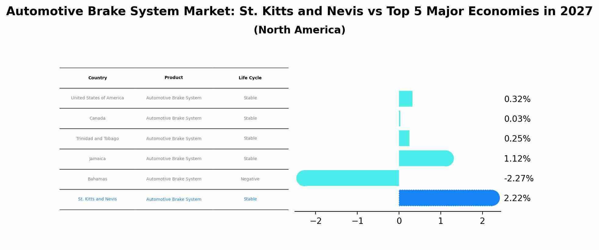 Automotive Brake System Market: St. Kitts and Nevis vs Top 5 Major Economies in 2027 (North America)