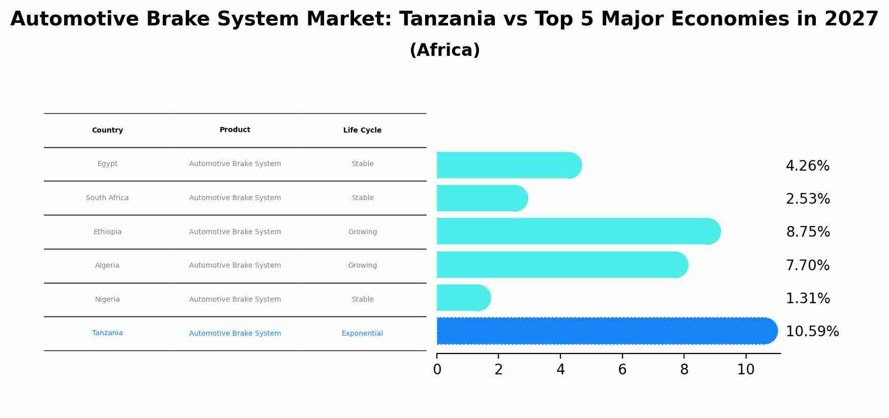 Automotive Brake System Market: Tanzania vs Top 5 Major Economies in 2027 (Africa)