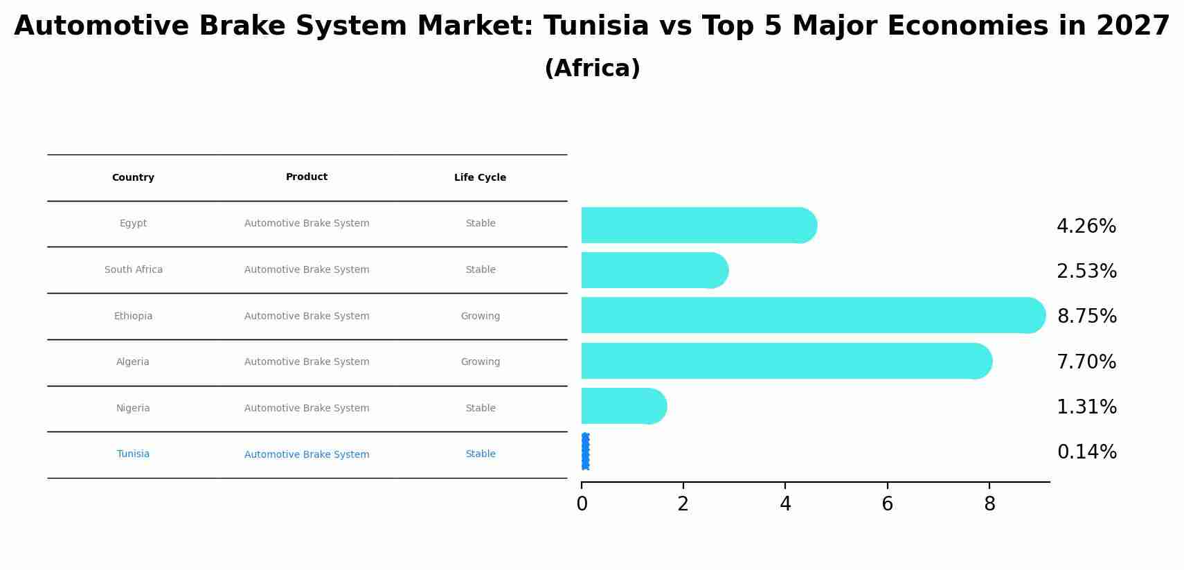 Automotive Brake System Market: Tunisia vs Top 5 Major Economies in 2027 (Africa)