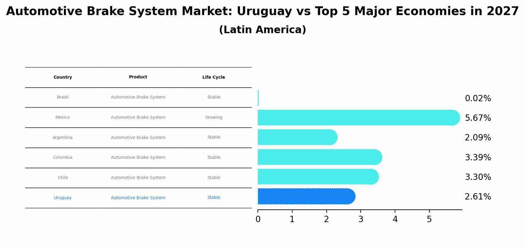 Automotive Brake System Market: Uruguay vs Top 5 Major Economies in 2027 (Latin America)