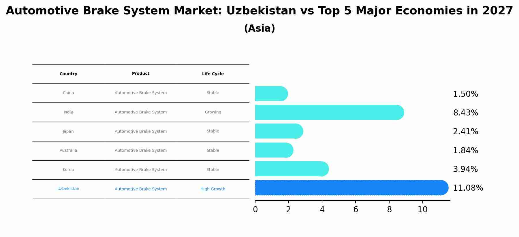 Automotive Brake System Market: Uzbekistan vs Top 5 Major Economies in 2027 (Asia)