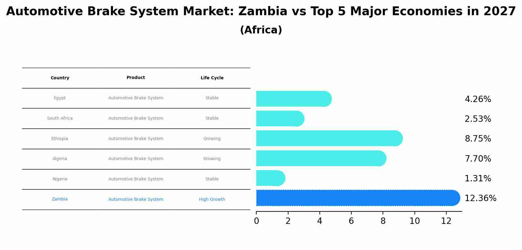 Automotive Brake System Market: Zambia vs Top 5 Major Economies in 2027 (Africa)