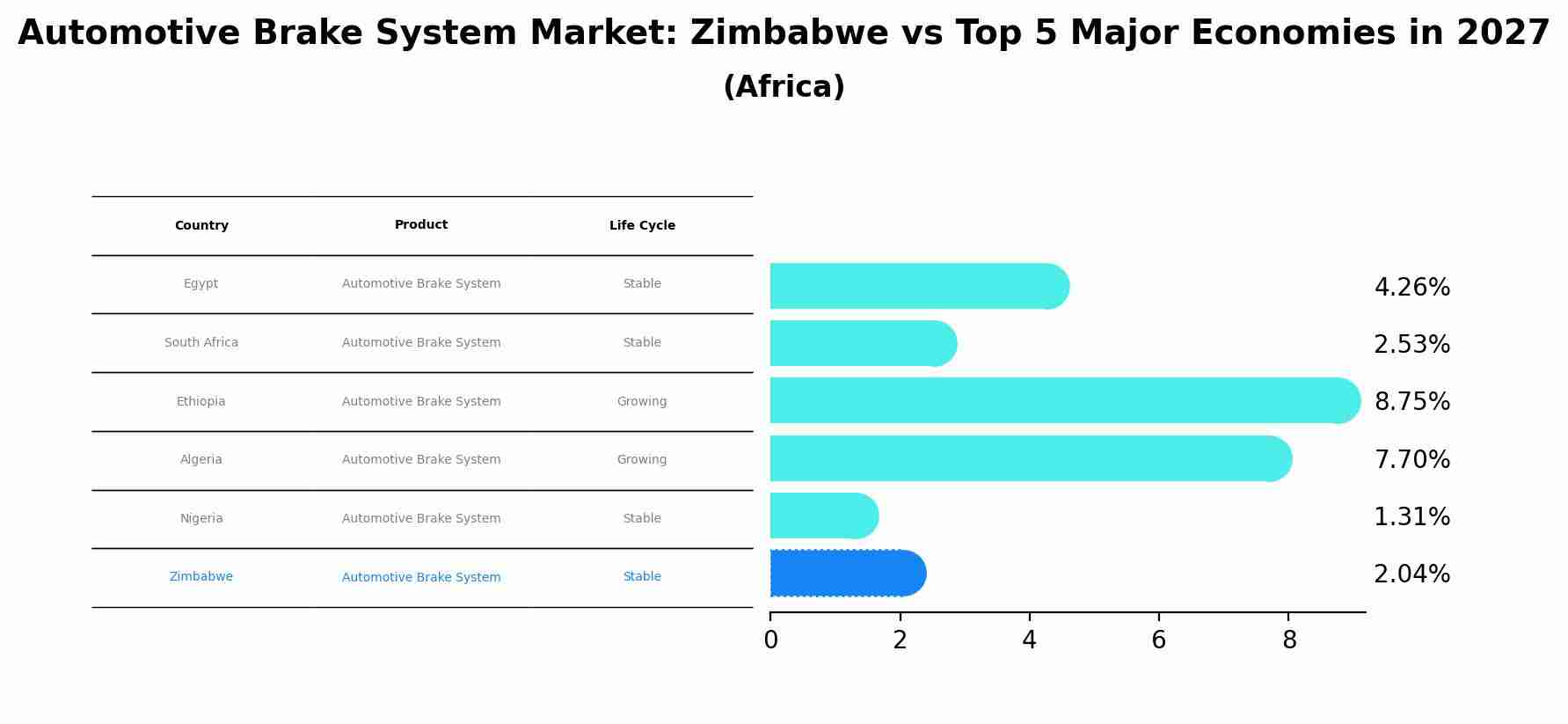 Automotive Brake System Market: Zimbabwe vs Top 5 Major Economies in 2027 (Africa)