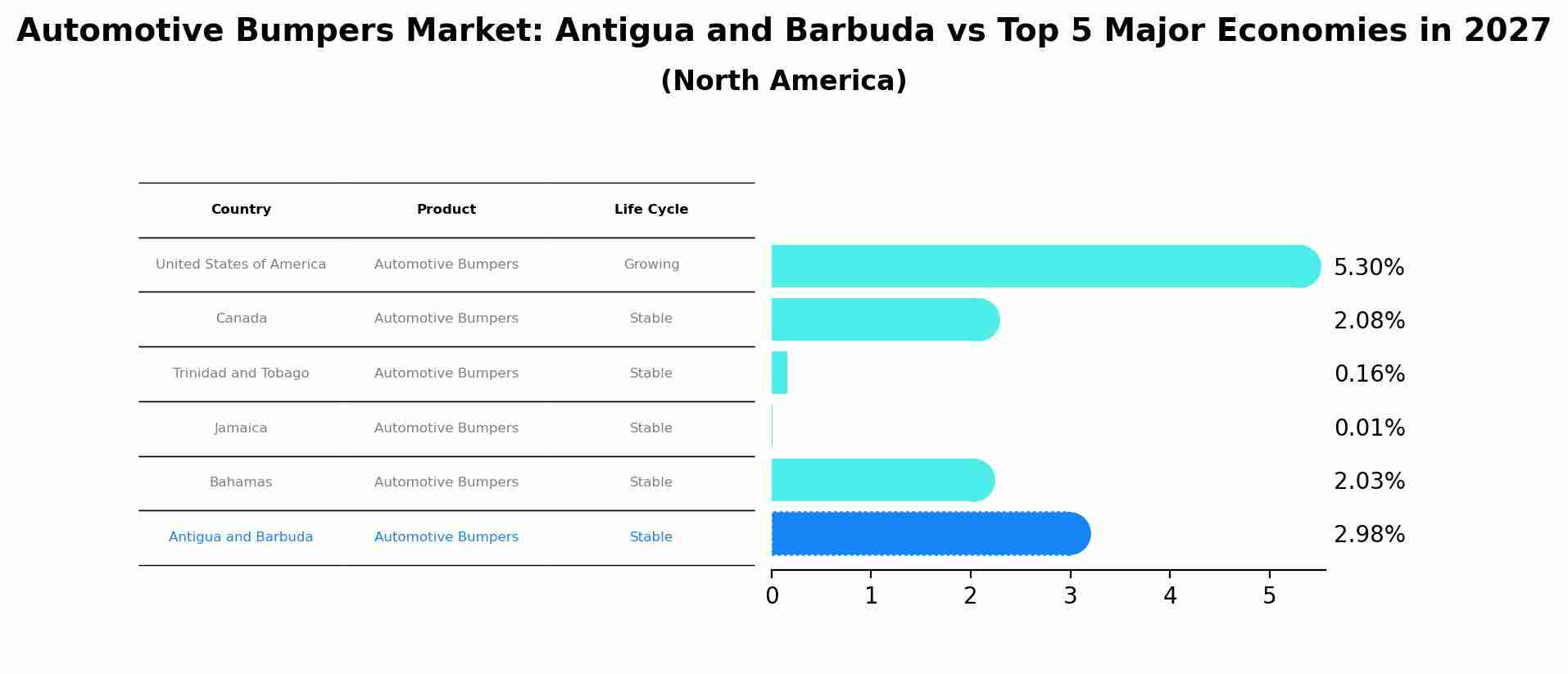 Automotive Bumpers Market: Antigua and Barbuda vs Top 5 Major Economies in 2027 (North America)