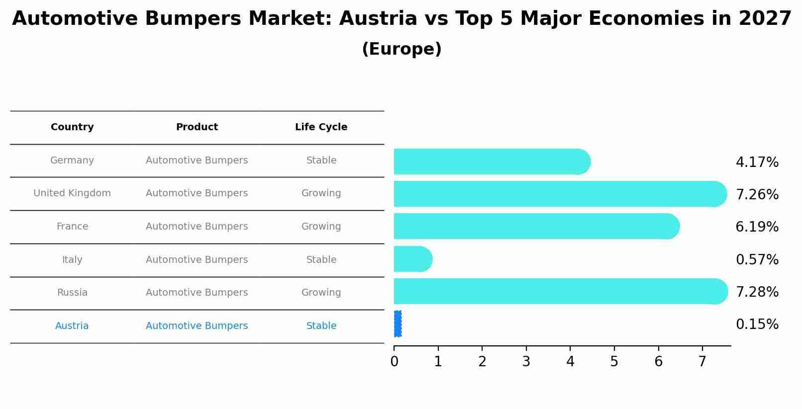 Automotive Bumpers Market: Austria vs Top 5 Major Economies in 2027 (Europe)