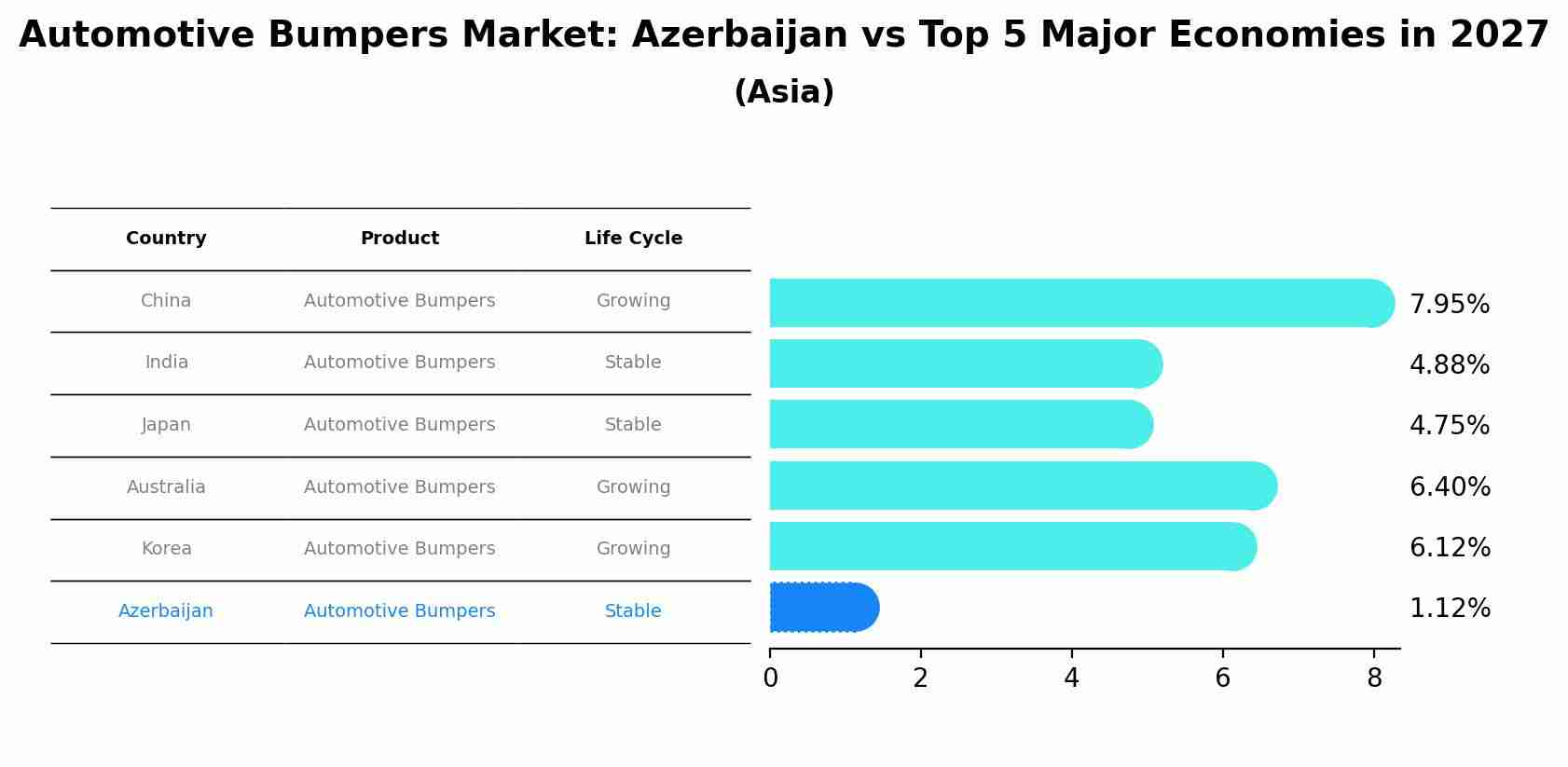 Automotive Bumpers Market: Azerbaijan vs Top 5 Major Economies in 2027 (Asia)