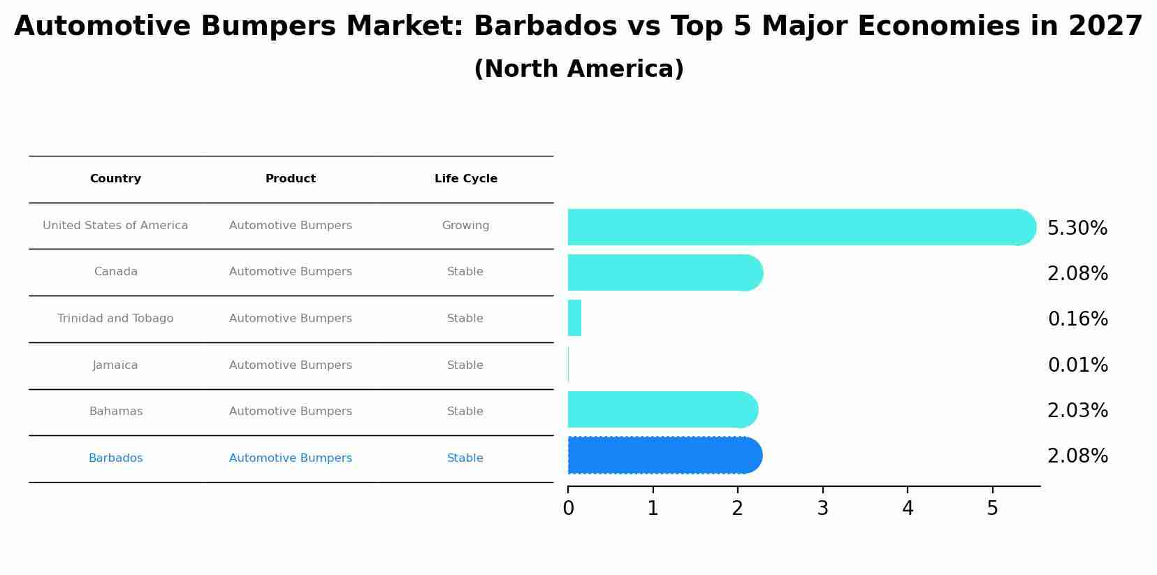 Automotive Bumpers Market: Barbados vs Top 5 Major Economies in 2027 (North America)