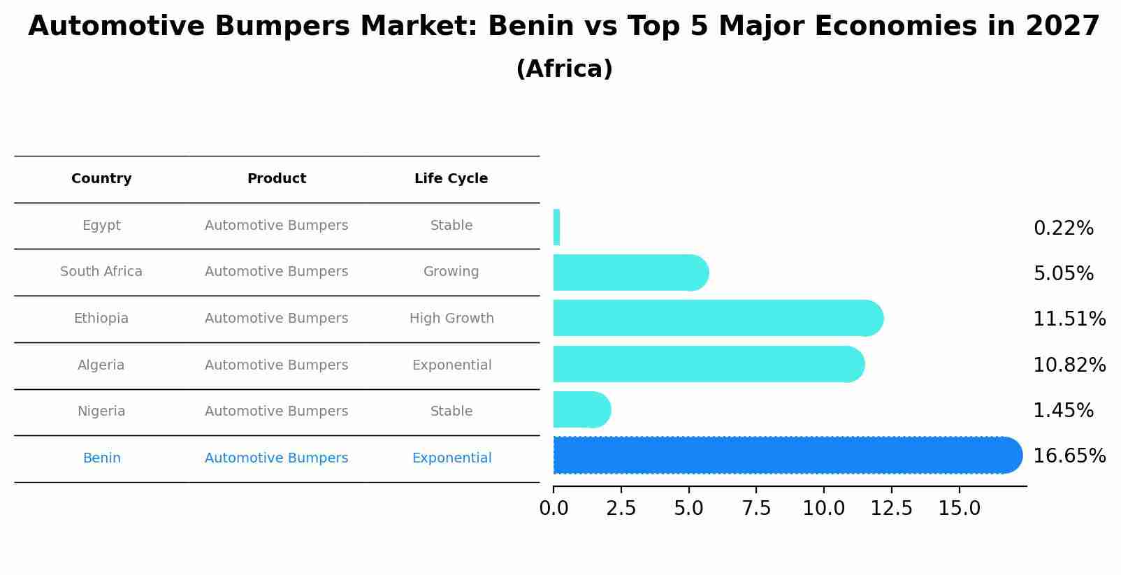 Automotive Bumpers Market: Benin vs Top 5 Major Economies in 2027 (Africa)