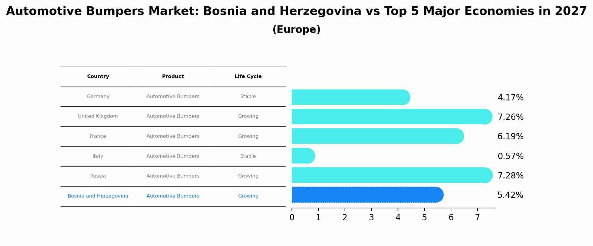 Automotive Bumpers Market: Bosnia and Herzegovina vs Top 5 Major Economies in 2027 (Europe)