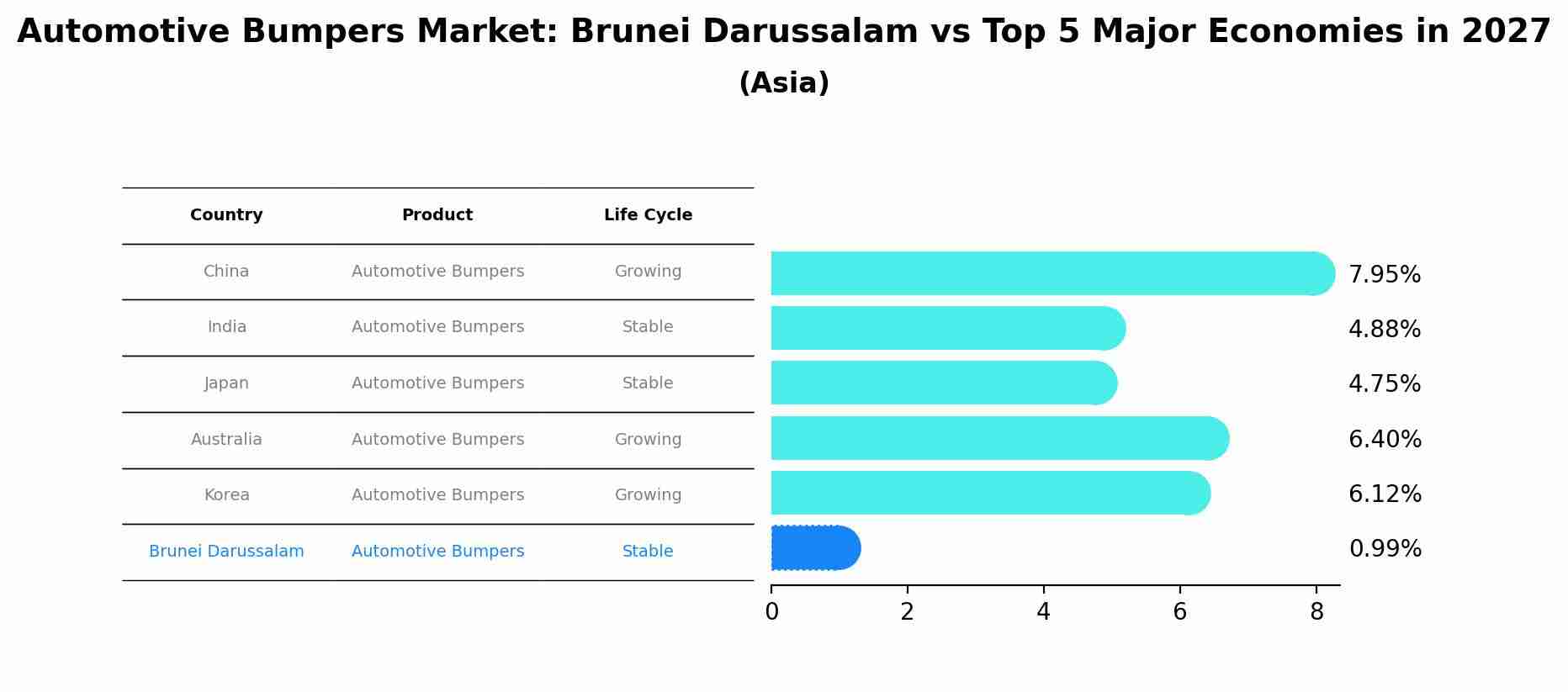 Automotive Bumpers Market: Brunei Darussalam vs Top 5 Major Economies in 2027 (Asia)