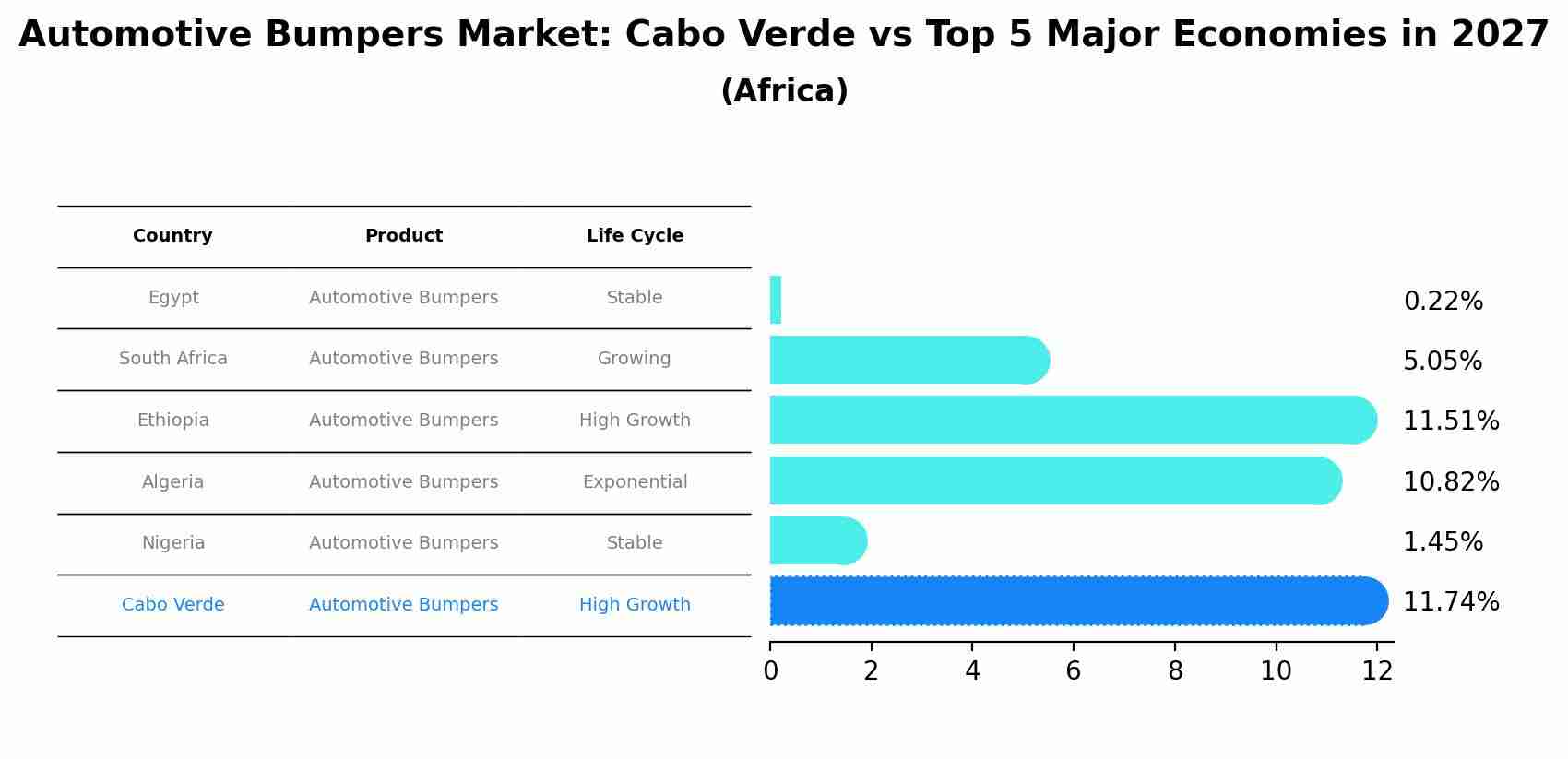 Automotive Bumpers Market: Cabo Verde vs Top 5 Major Economies in 2027 (Africa)