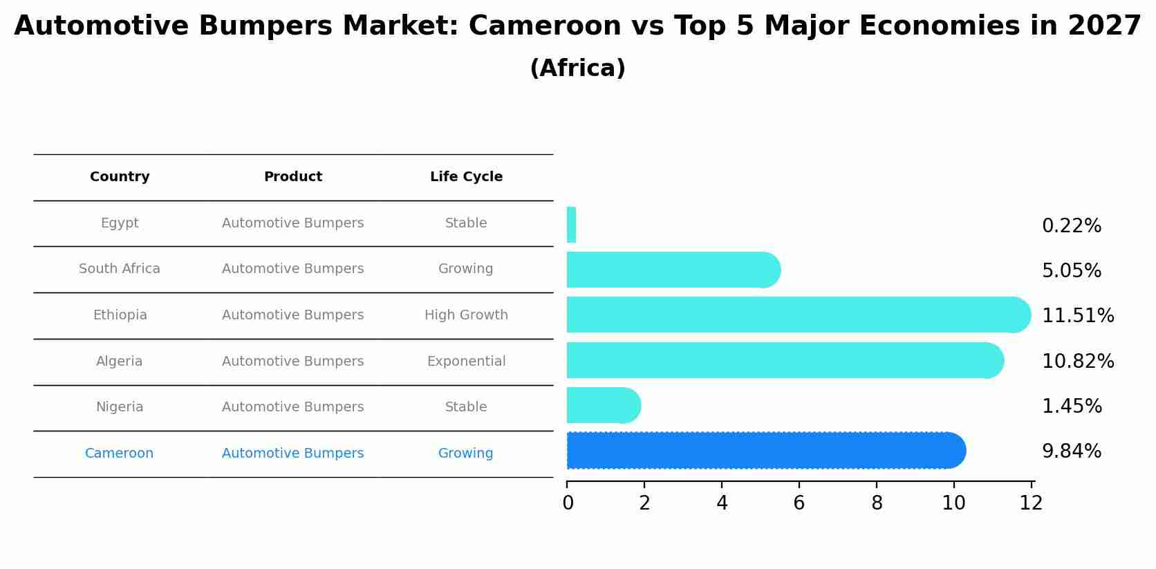 Automotive Bumpers Market: Cameroon vs Top 5 Major Economies in 2027 (Africa)