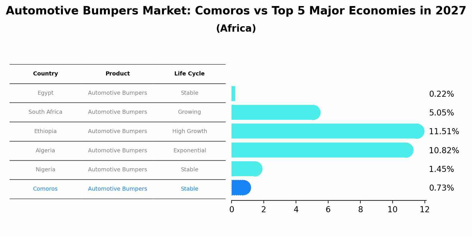 Automotive Bumpers Market: Comoros vs Top 5 Major Economies in 2027 (Africa)