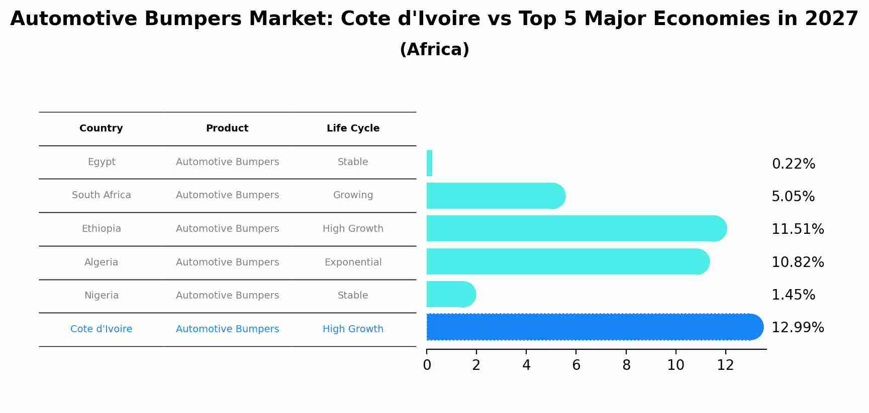 Automotive Bumpers Market: Cote d'Ivoire vs Top 5 Major Economies in 2027 (Africa)