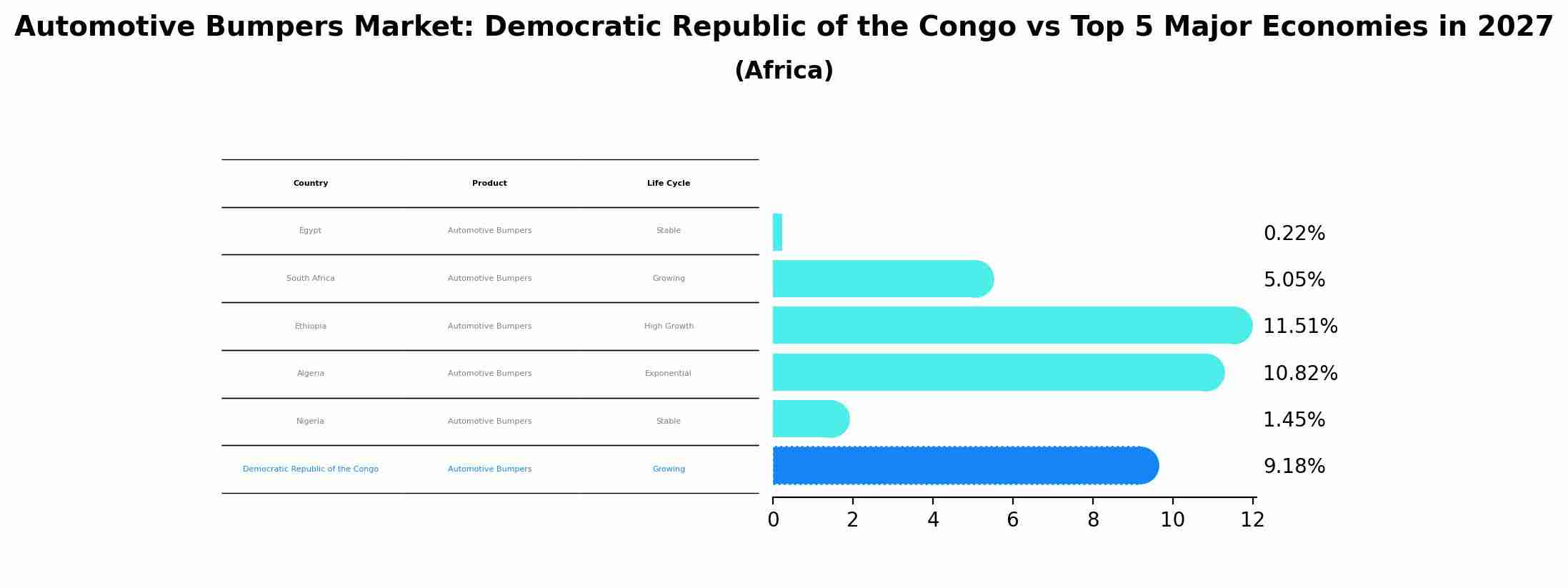 Automotive Bumpers Market: Democratic Republic of the Congo vs Top 5 Major Economies in 2027 (Africa)