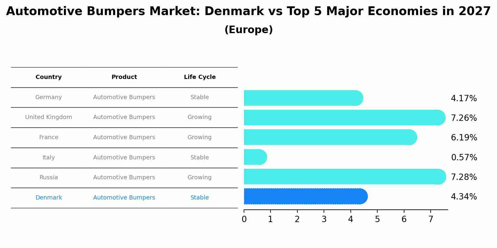 Automotive Bumpers Market: Denmark vs Top 5 Major Economies in 2027 (Europe)