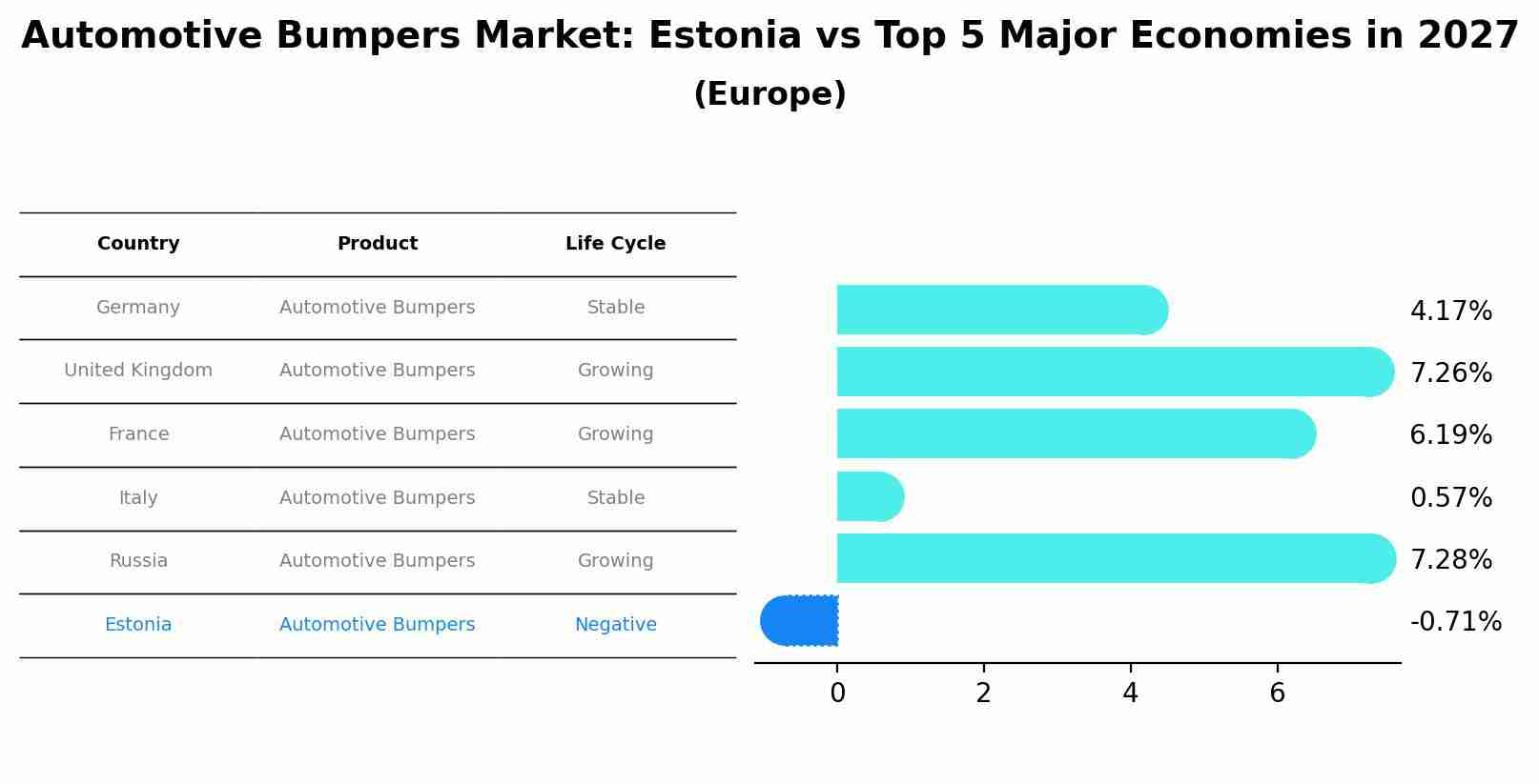 Automotive Bumpers Market: Estonia vs Top 5 Major Economies in 2027 (Europe)