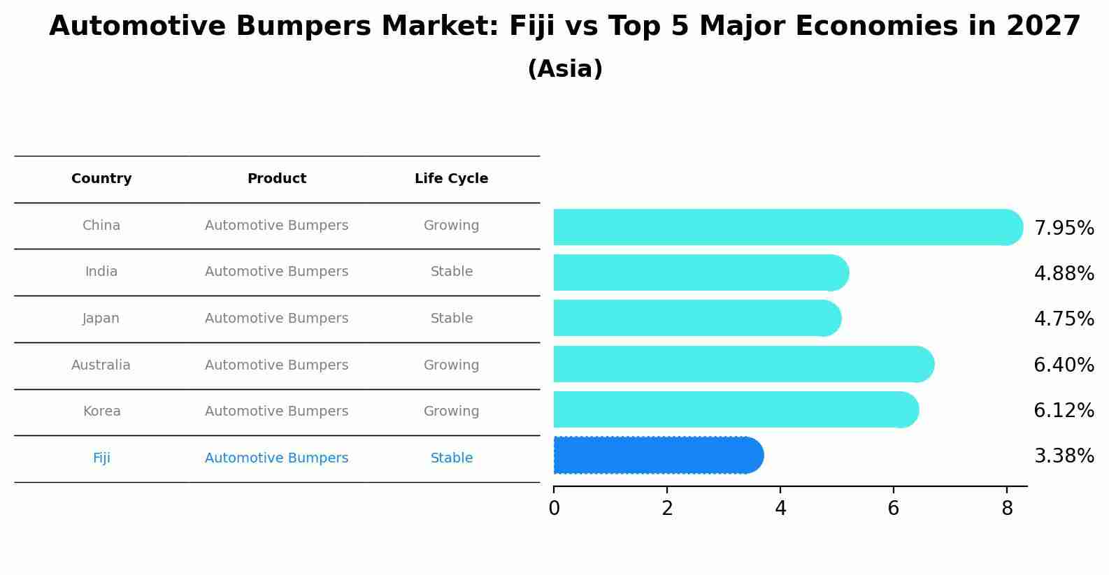 Automotive Bumpers Market: Fiji vs Top 5 Major Economies in 2027 (Asia)