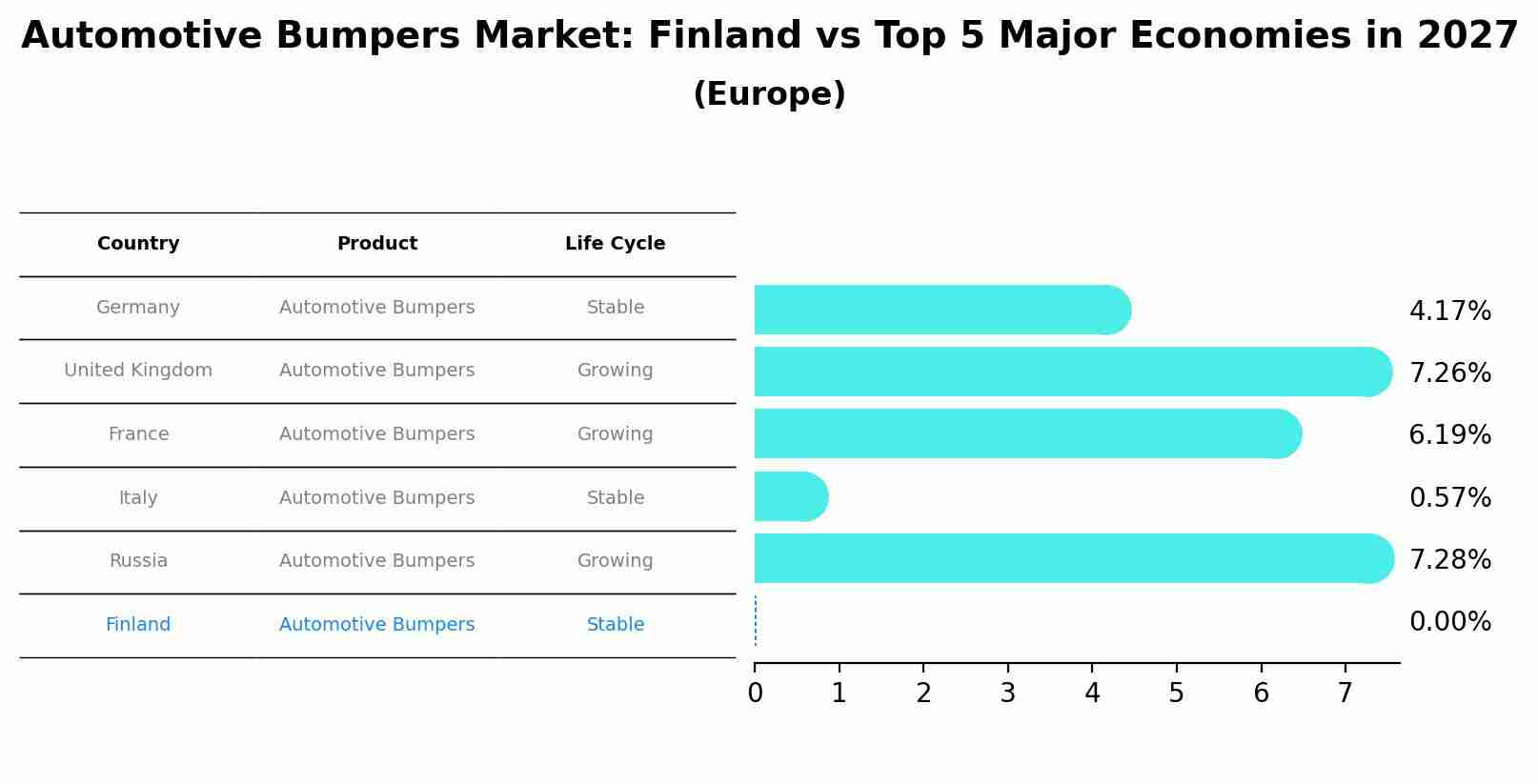 Automotive Bumpers Market: Finland vs Top 5 Major Economies in 2027 (Europe)