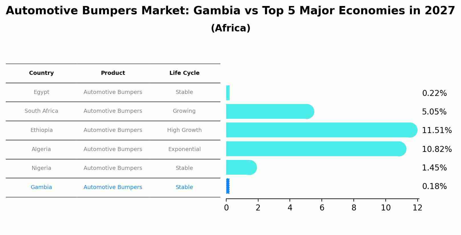 Automotive Bumpers Market: Gambia vs Top 5 Major Economies in 2027 (Africa)