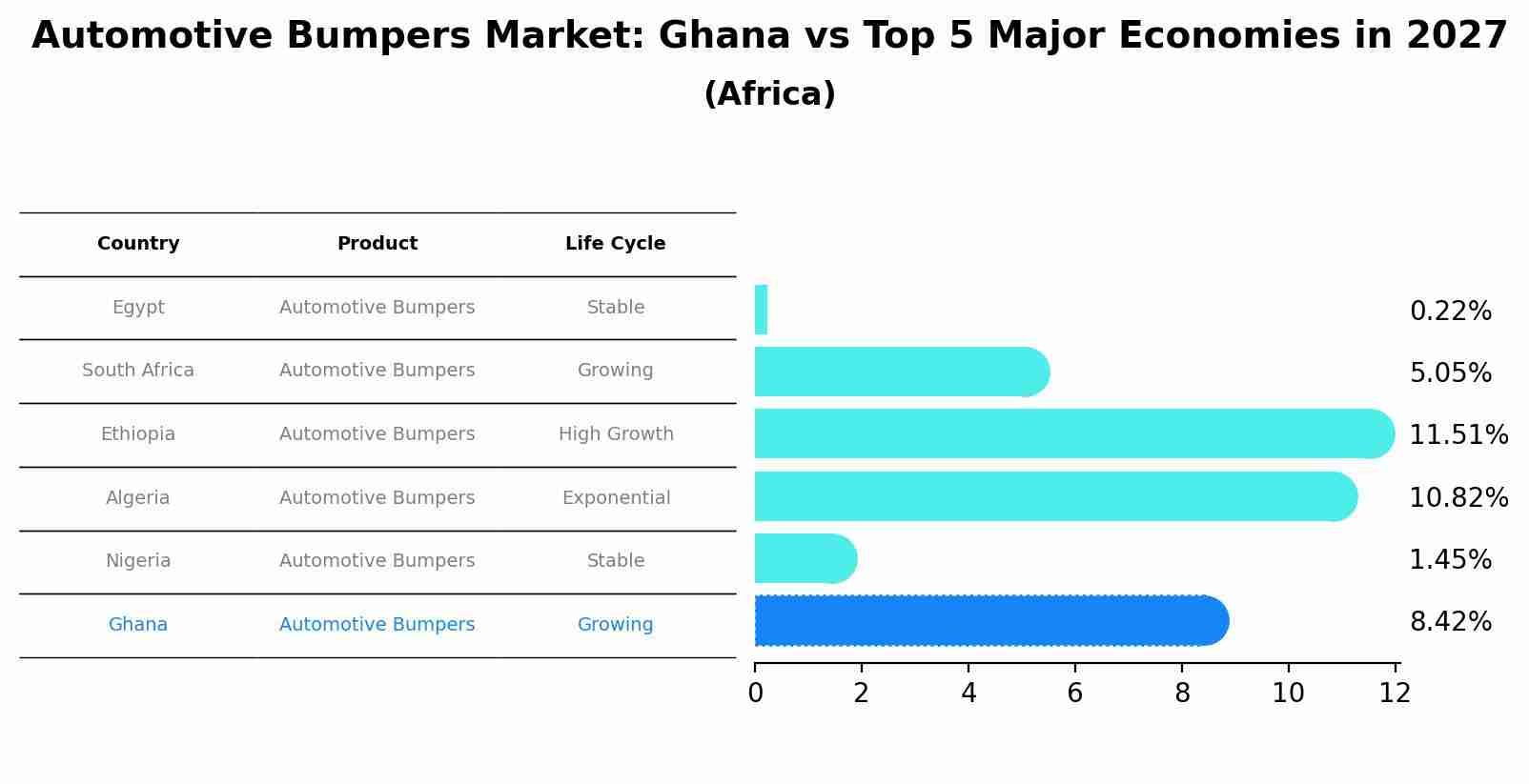 Automotive Bumpers Market: Ghana vs Top 5 Major Economies in 2027 (Africa)