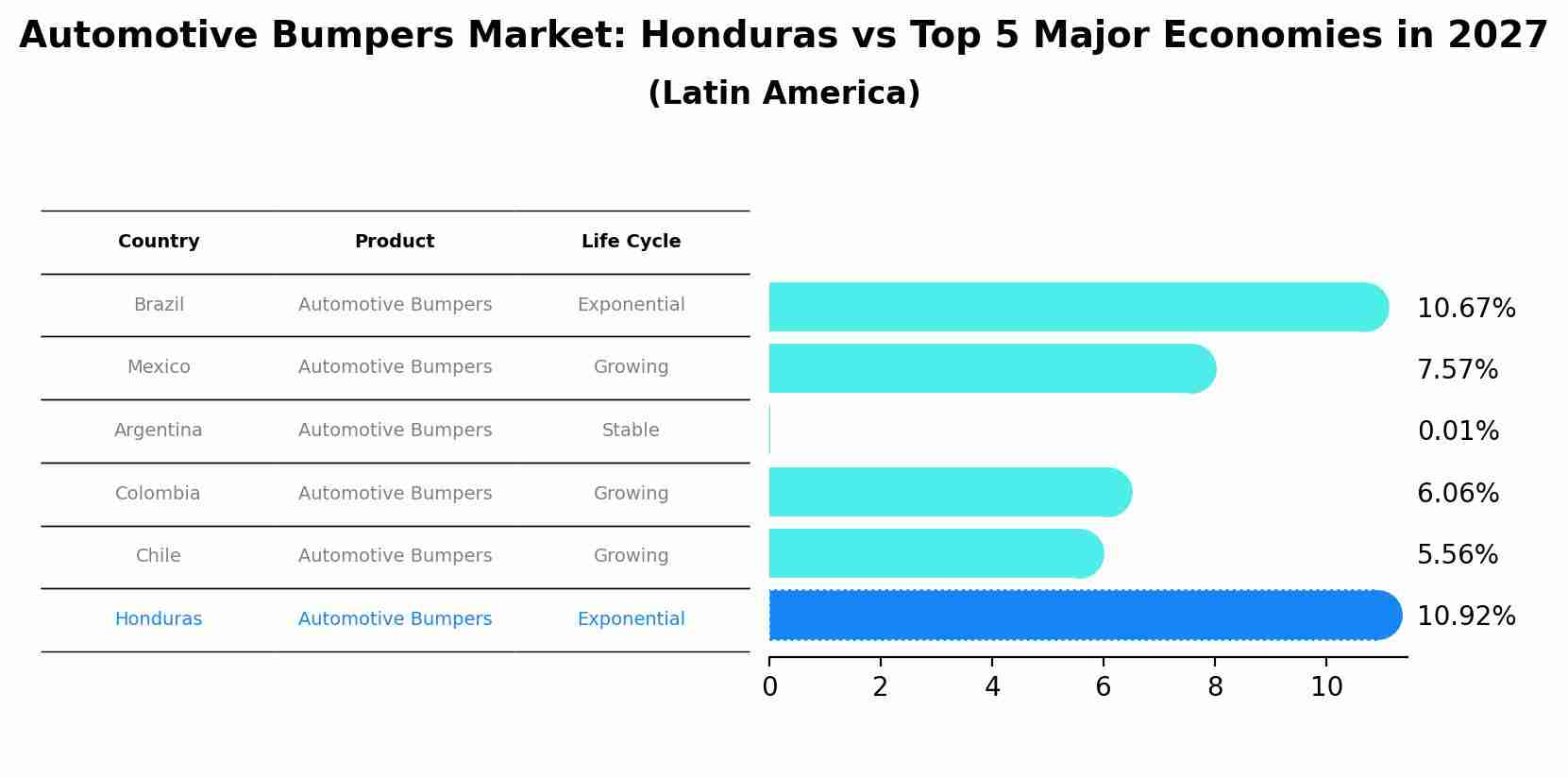 Automotive Bumpers Market: Honduras vs Top 5 Major Economies in 2027 (Latin America)