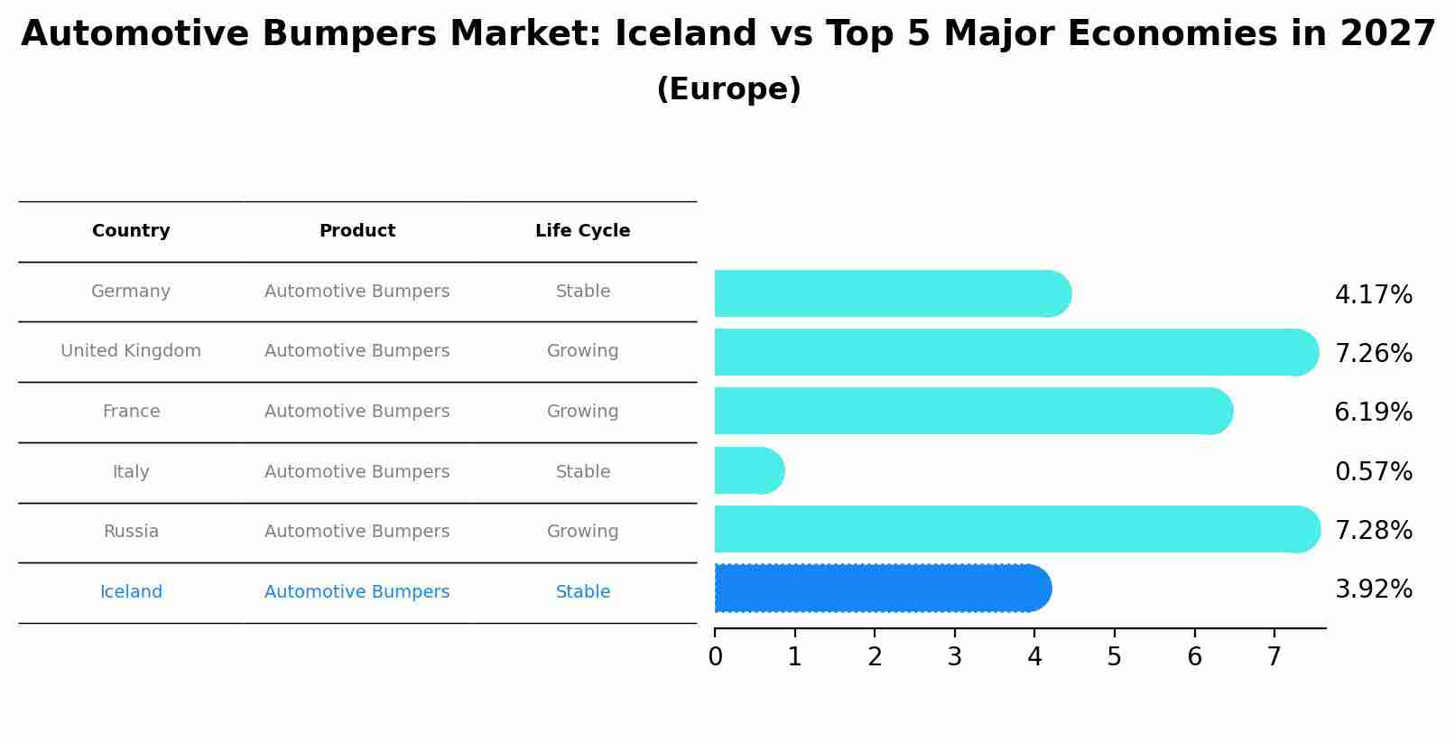 Automotive Bumpers Market: Iceland vs Top 5 Major Economies in 2027 (Europe)