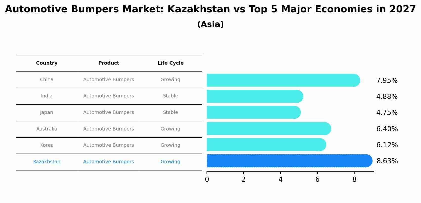 Automotive Bumpers Market: Kazakhstan vs Top 5 Major Economies in 2027 (Asia)