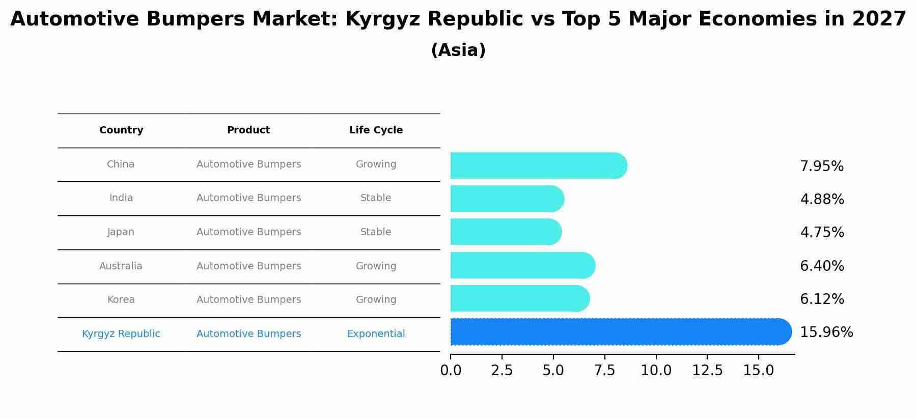 Automotive Bumpers Market: Kyrgyz Republic vs Top 5 Major Economies in 2027 (Asia)