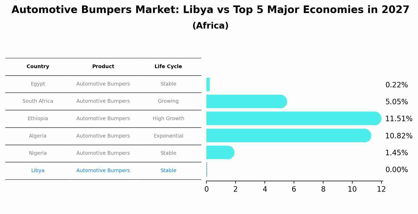 Automotive Bumpers Market: Libya vs Top 5 Major Economies in 2027 (Africa)