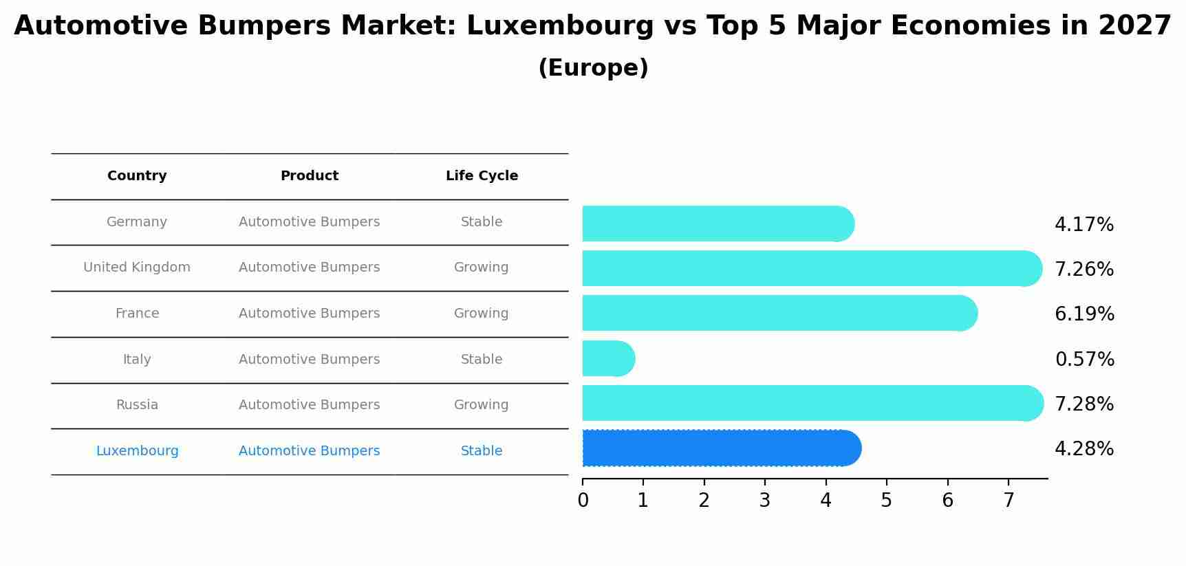 Automotive Bumpers Market: Luxembourg vs Top 5 Major Economies in 2027 (Europe)
