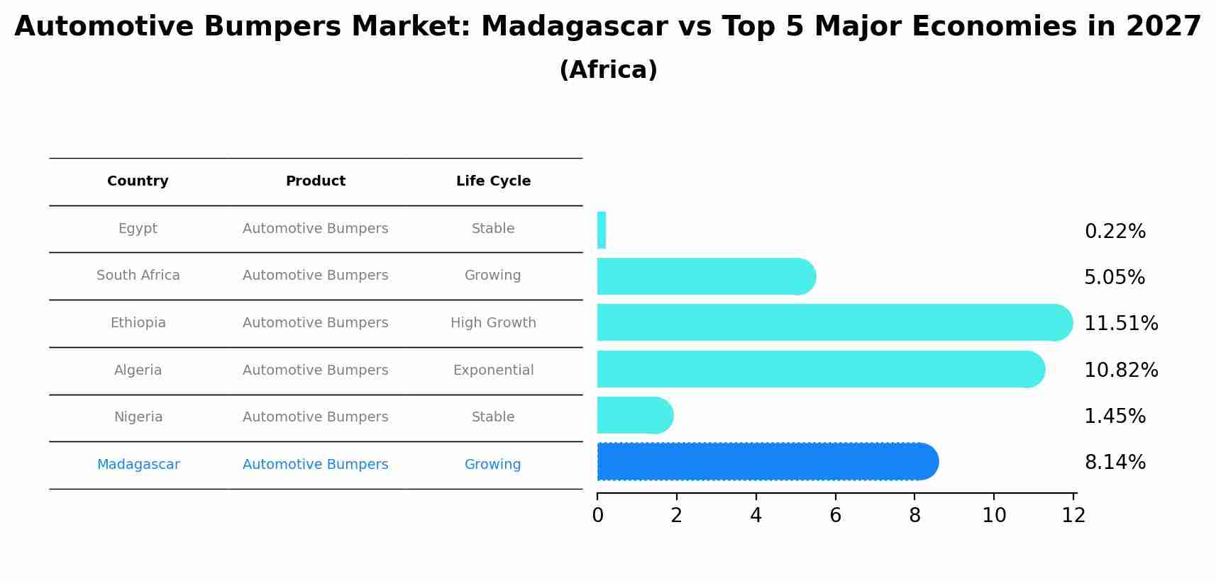 Automotive Bumpers Market: Madagascar vs Top 5 Major Economies in 2027 (Africa)