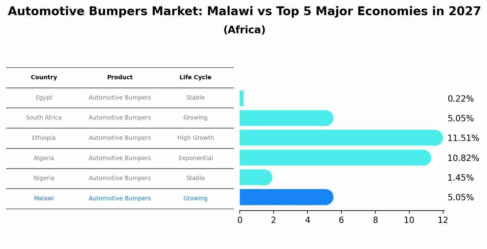 Automotive Bumpers Market: Malawi vs Top 5 Major Economies in 2027 (Africa)