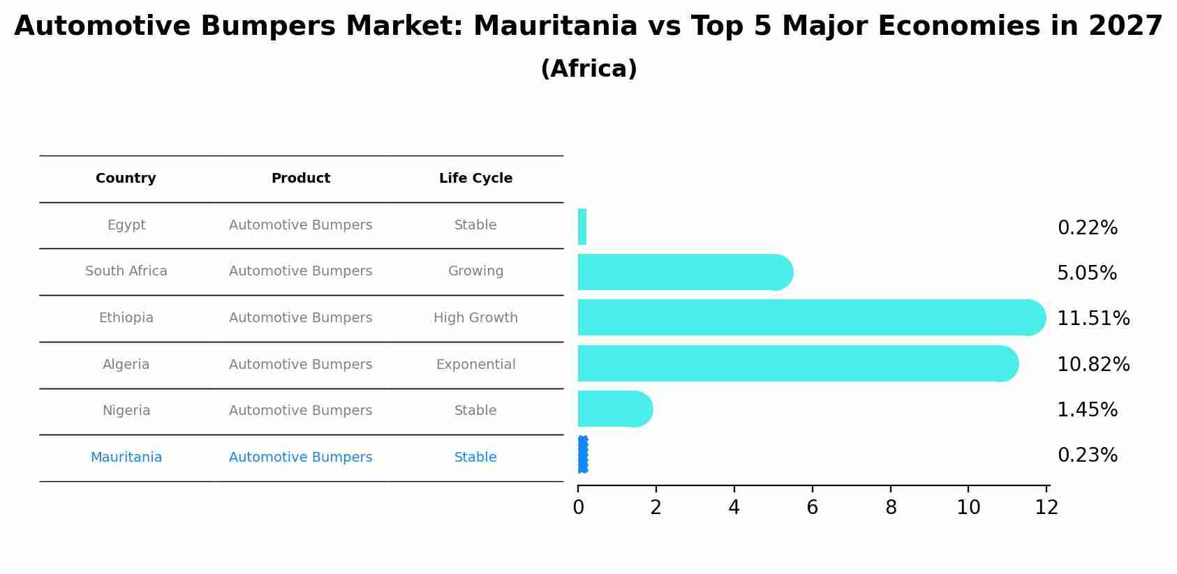 Automotive Bumpers Market: Mauritania vs Top 5 Major Economies in 2027 (Africa)