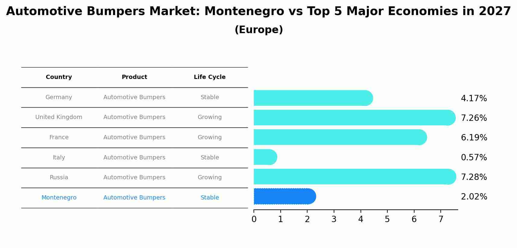 Automotive Bumpers Market: Montenegro vs Top 5 Major Economies in 2027 (Europe)