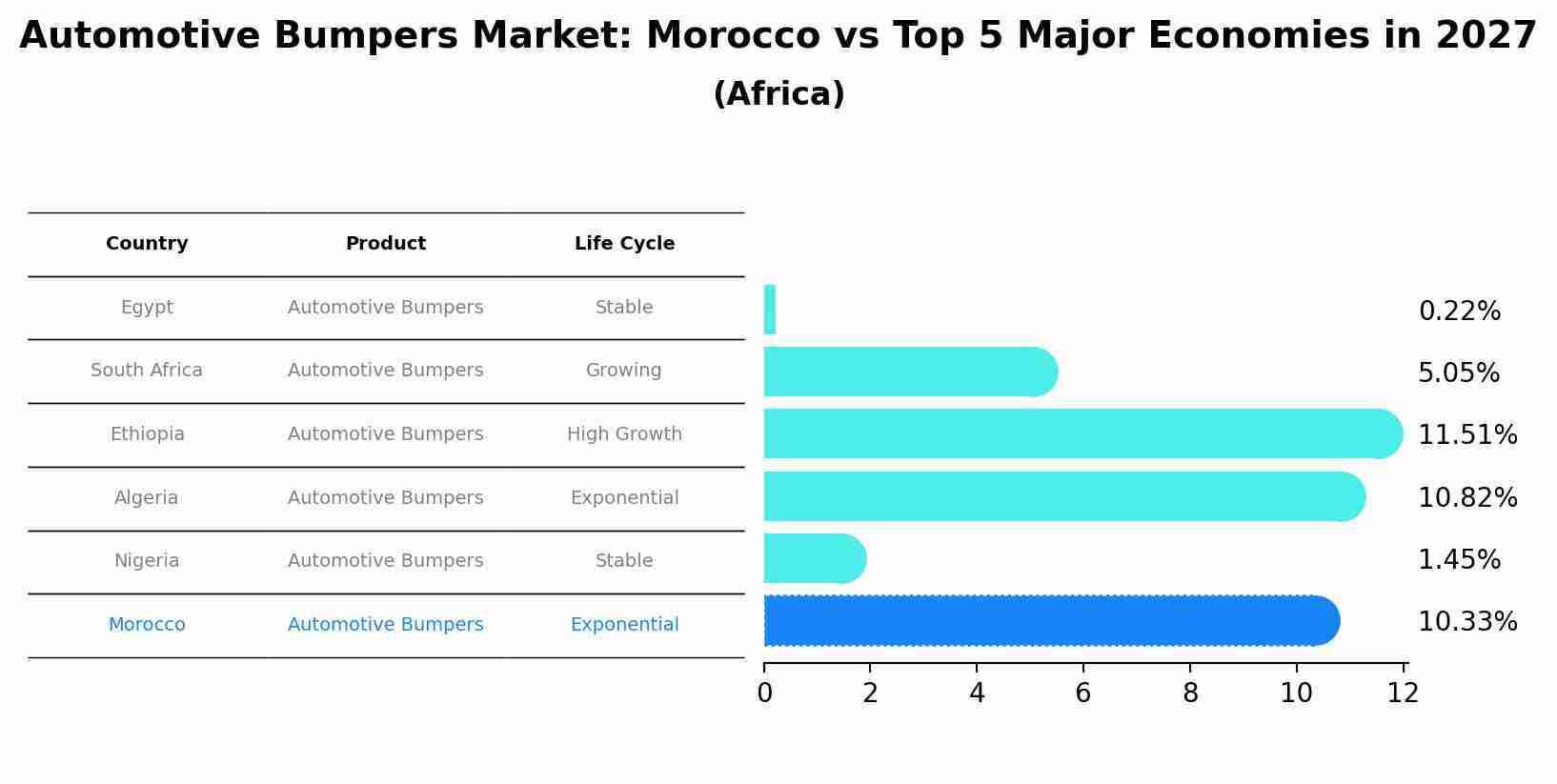 Automotive Bumpers Market: Morocco vs Top 5 Major Economies in 2027 (Africa)