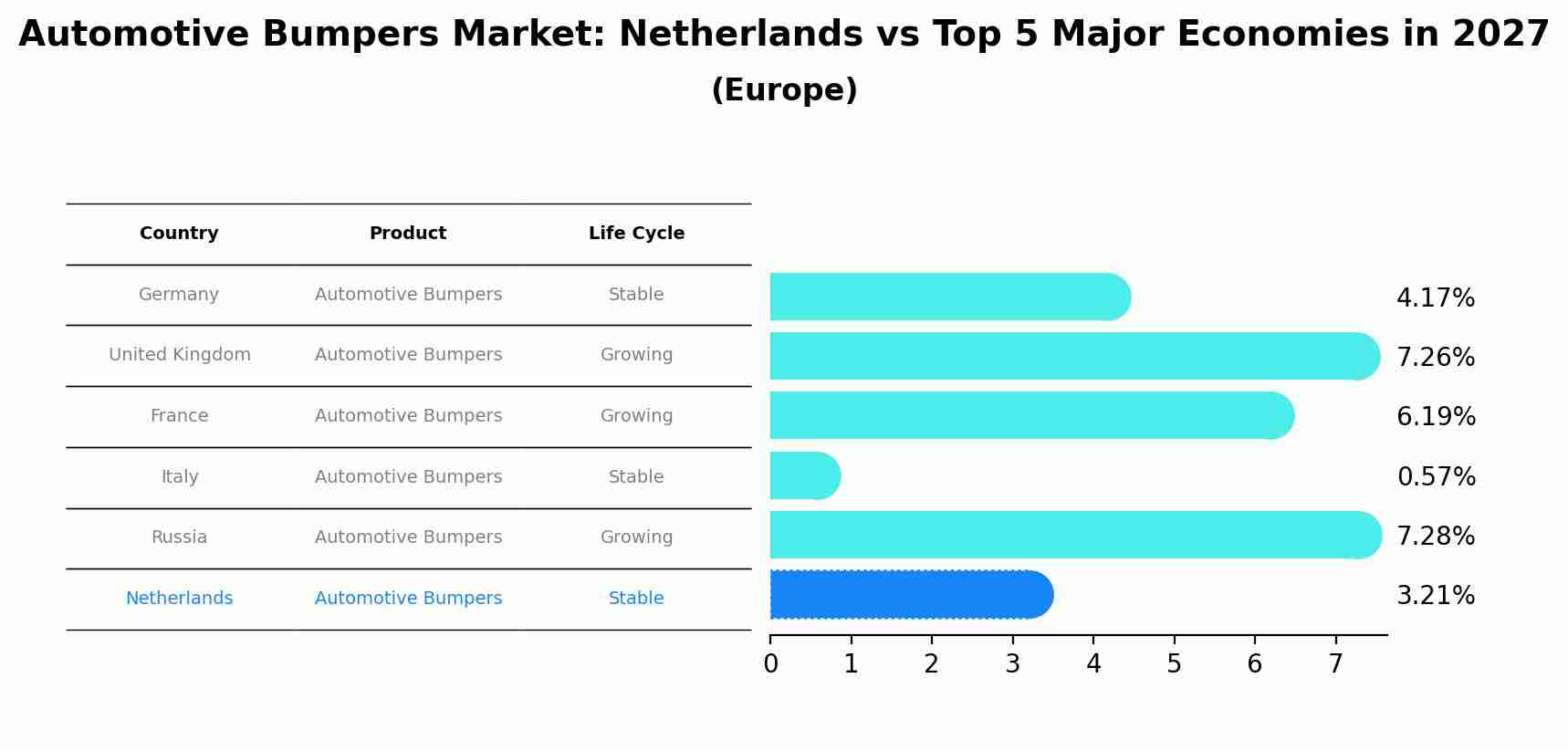 Automotive Bumpers Market: Netherlands vs Top 5 Major Economies in 2027 (Europe)