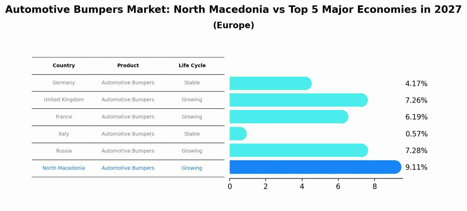 Automotive Bumpers Market: North Macedonia vs Top 5 Major Economies in 2027 (Europe)