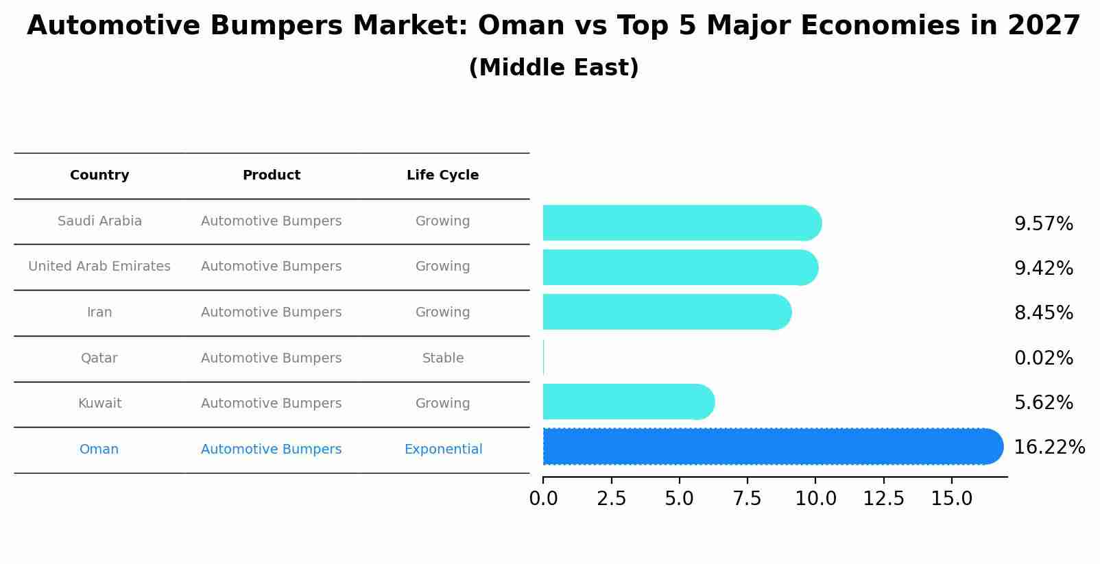 Automotive Bumpers Market: Oman vs Top 5 Major Economies in 2027 (Middle East)