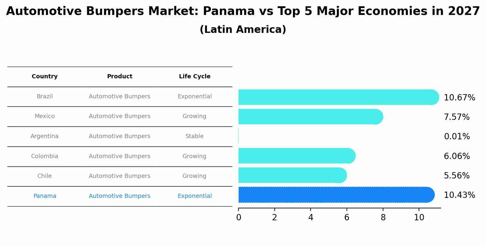 Automotive Bumpers Market: Panama vs Top 5 Major Economies in 2027 (Latin America)