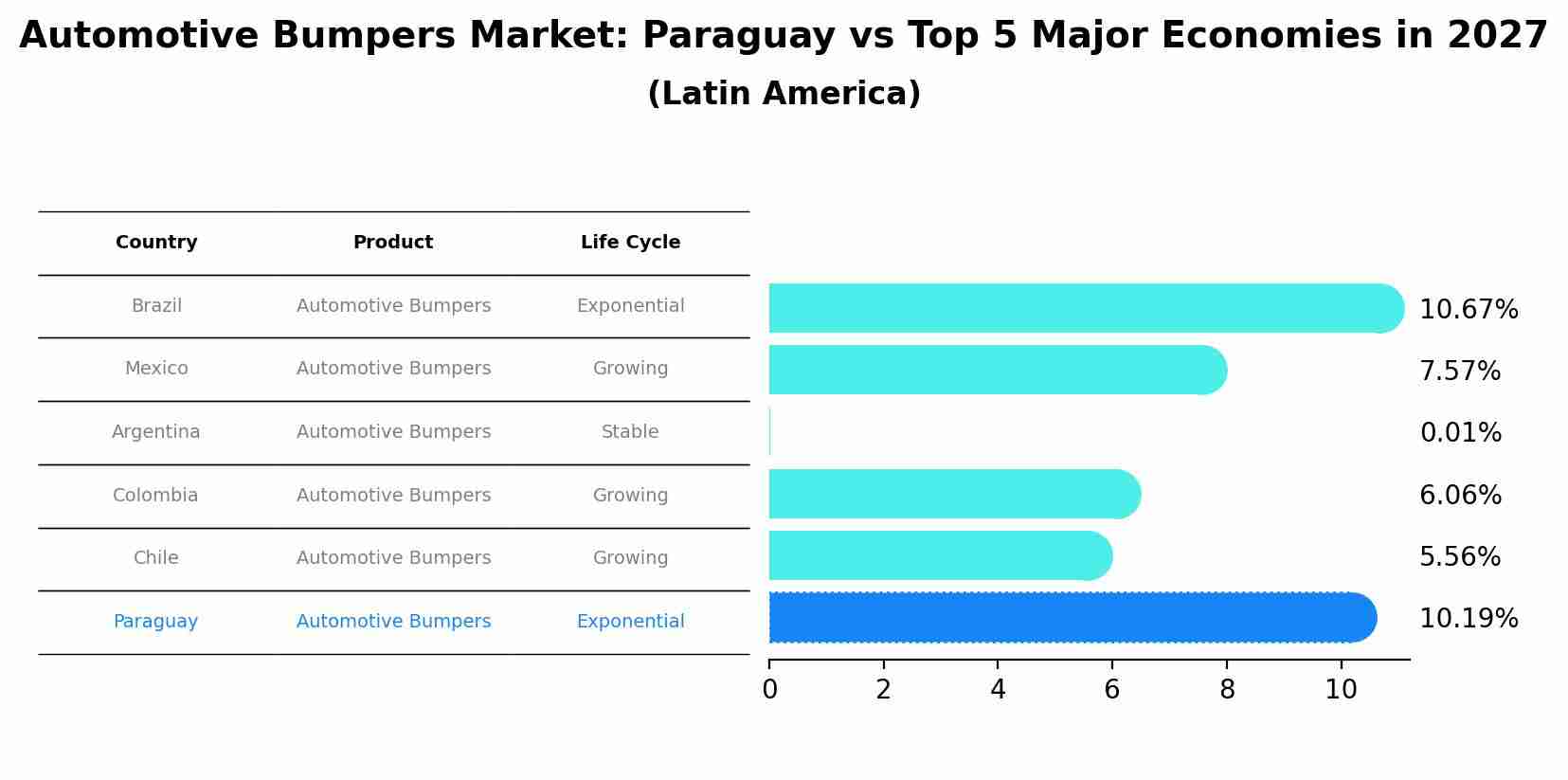Automotive Bumpers Market: Paraguay vs Top 5 Major Economies in 2027 (Latin America)