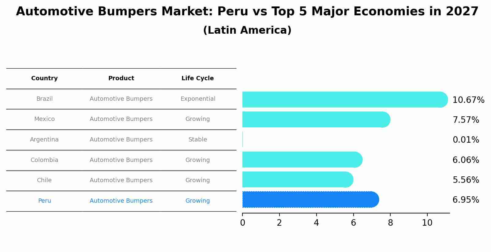 Automotive Bumpers Market: Peru vs Top 5 Major Economies in 2027 (Latin America)