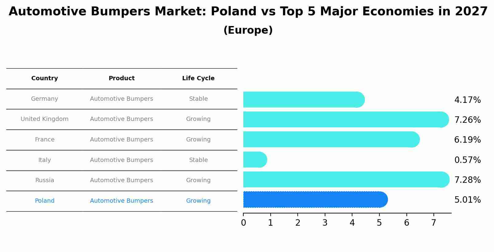 Automotive Bumpers Market: Poland vs Top 5 Major Economies in 2027 (Europe)