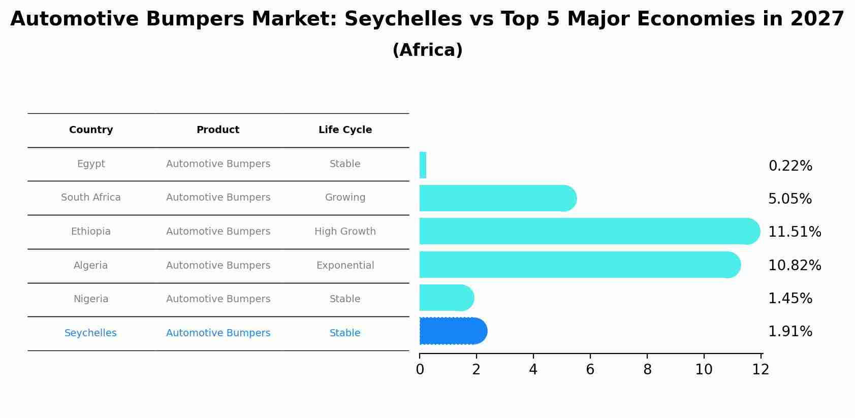 Automotive Bumpers Market: Seychelles vs Top 5 Major Economies in 2027 (Africa)